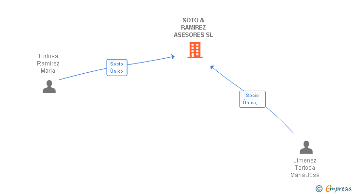 Vinculaciones societarias de SOTO & RAMIREZ ASESORES SL