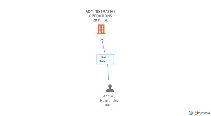 Vinculaciones societarias de ADMINISTRATIVE OPERATIONS 2015 SL