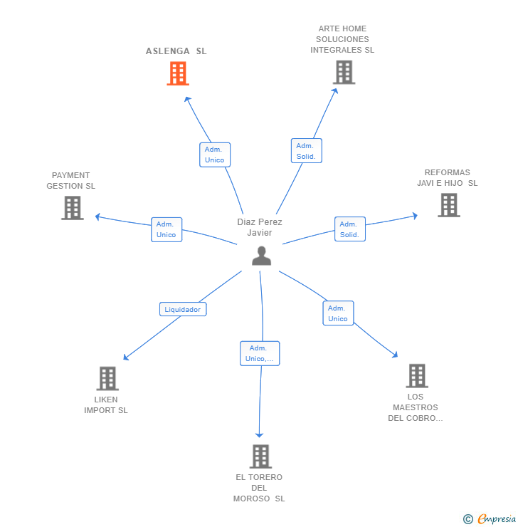 Vinculaciones societarias de ASLENGA SL