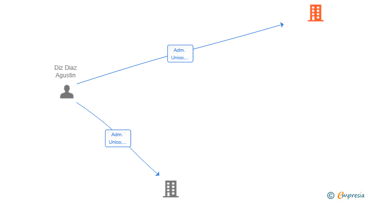 Vinculaciones societarias de PROYECTOS Y CONSTRUCCIONES DIZ SL