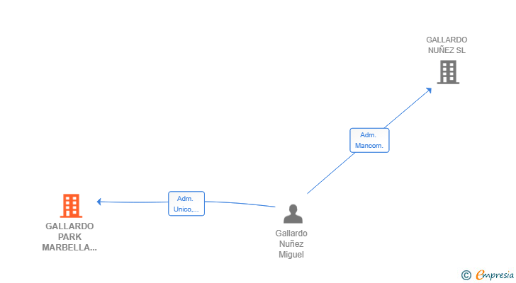 Vinculaciones societarias de GALLARDO PARK MARBELLA SL