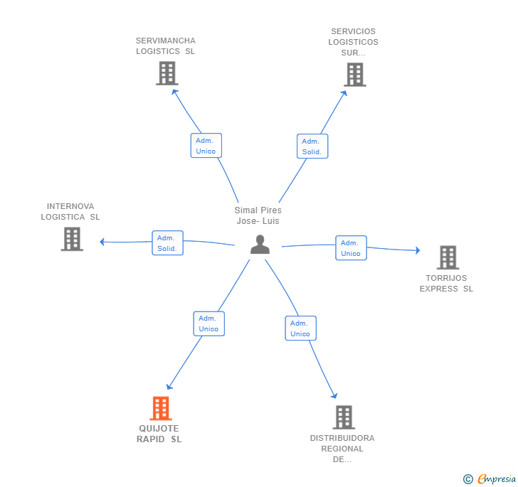 Vinculaciones societarias de QUIJOTE RAPID SL