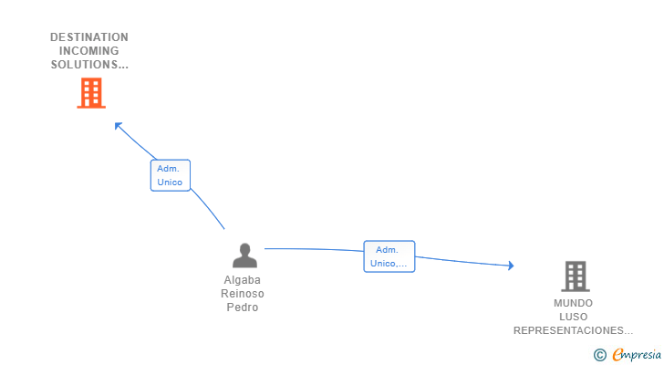 Vinculaciones societarias de DESTINATION INCOMING SOLUTIONS SL