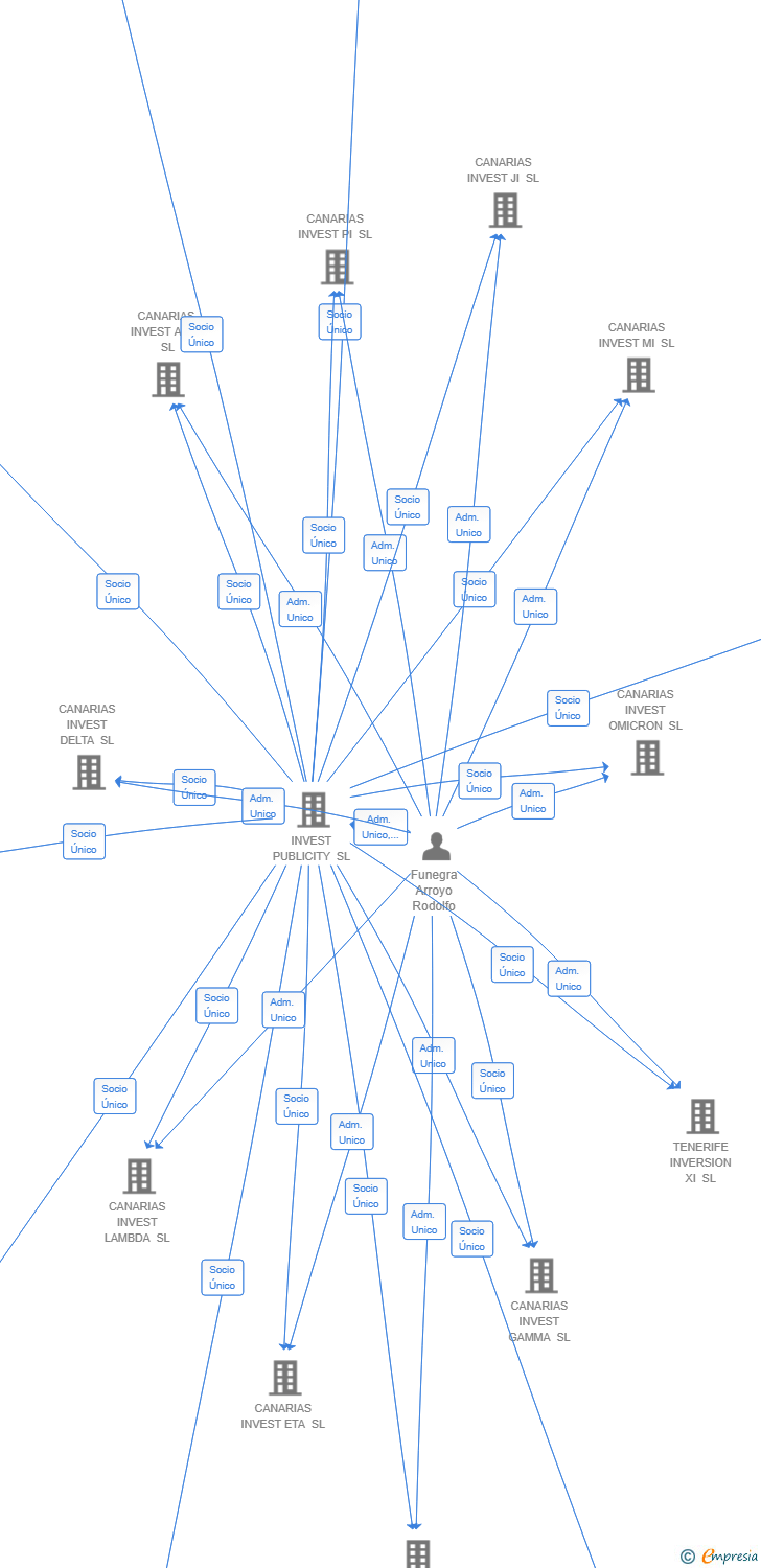 Vinculaciones societarias de CANARY STRATEGY YOD SL