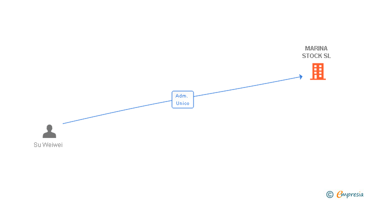 Vinculaciones societarias de MARINA STOCK SL