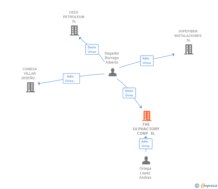 Vinculaciones societarias de THE OLPHACTORY CORP SL