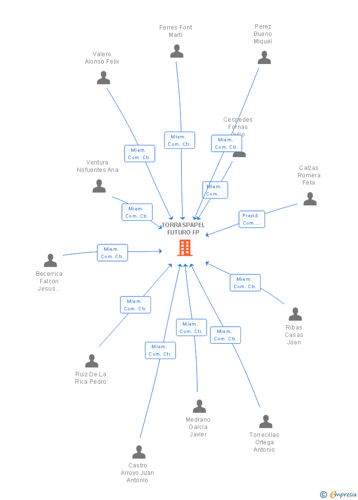 Vinculaciones societarias de TORRASPAPEL FUTURO FP