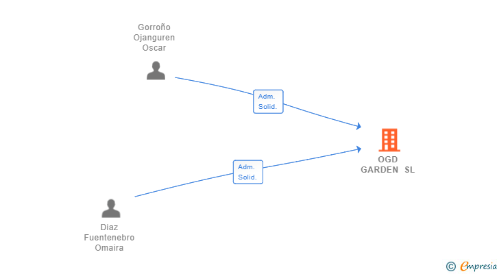 Vinculaciones societarias de OGD GARDEN SL
