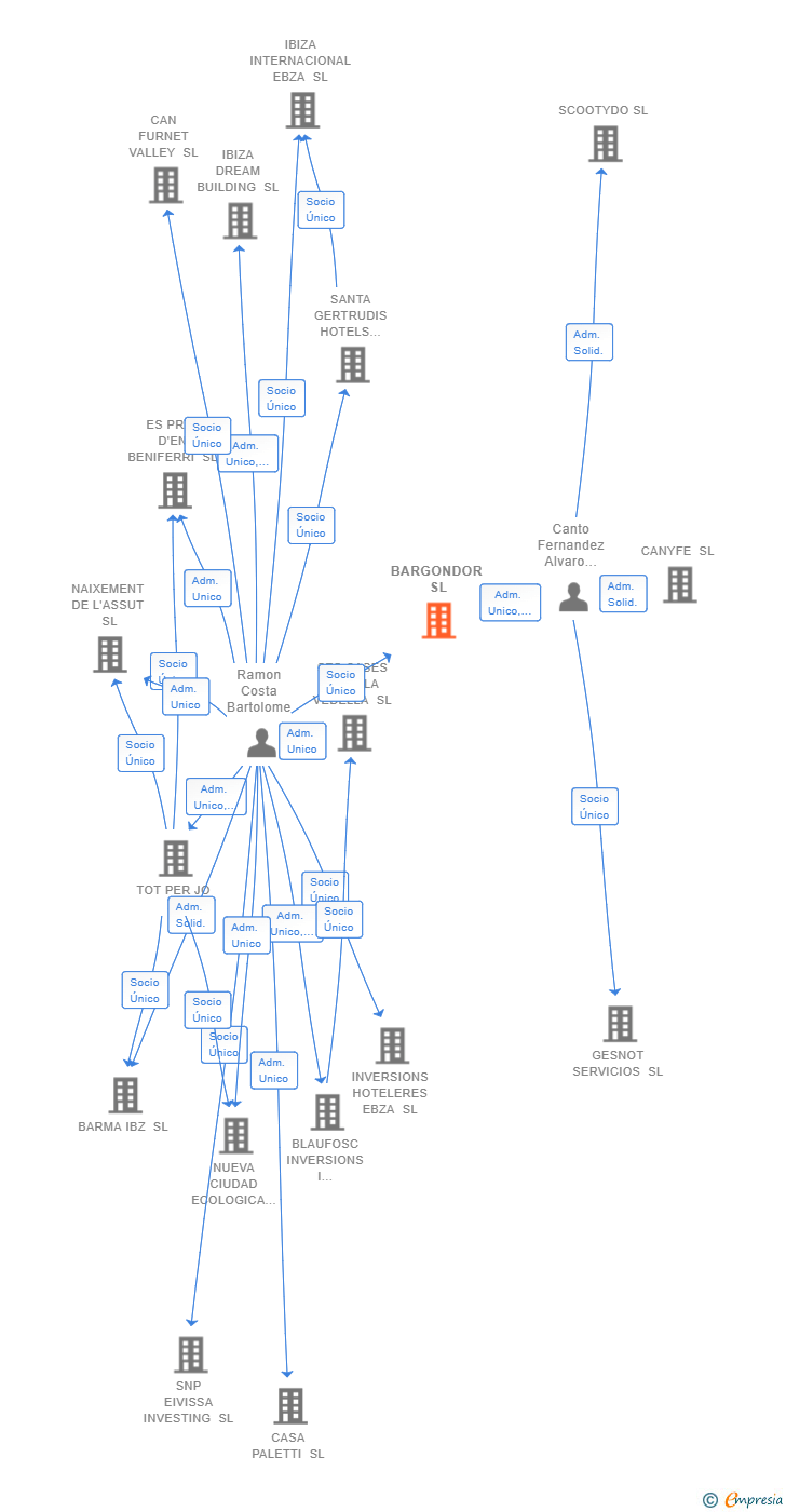 Vinculaciones societarias de JUNTOS EN BARCO SRL