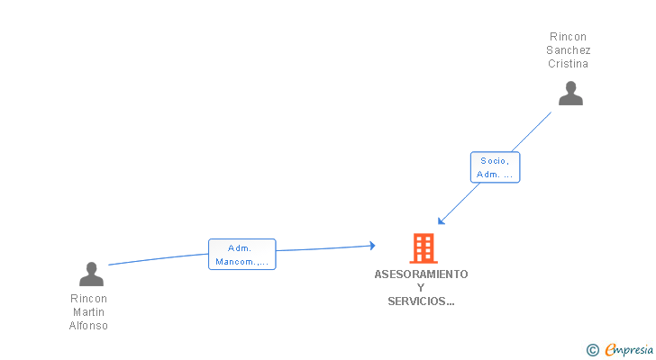 Vinculaciones societarias de ASESORAMIENTO Y SERVICIOS ASERSA SA