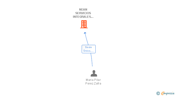 Vinculaciones societarias de NEAN SERVICIOS INTEGRALES DE LIMPIEZA SL