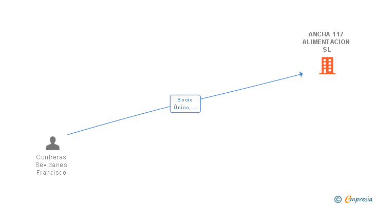 Vinculaciones societarias de ANCHA 117 ALIMENTACION SL
