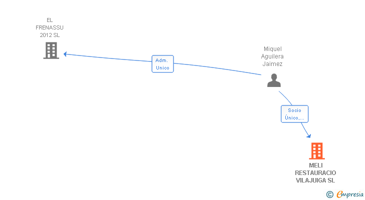 Vinculaciones societarias de MELI RESTAURACIO VILAJUIGA SL