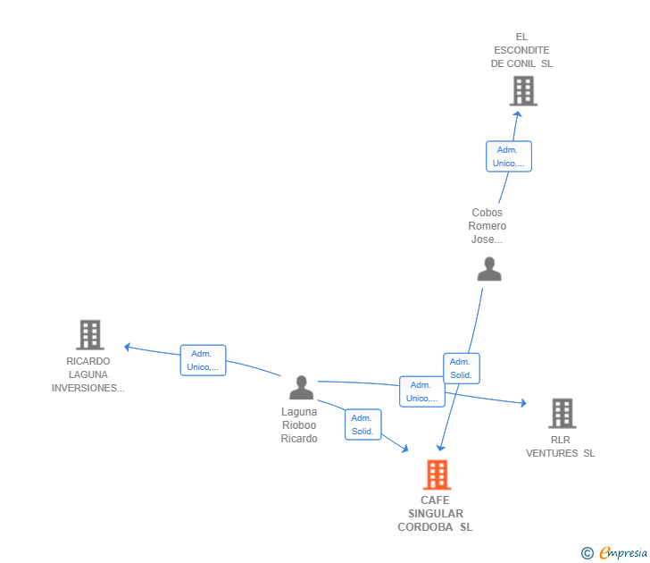 Vinculaciones societarias de CAFE SINGULAR CORDOBA SL