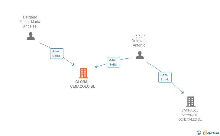 Vinculaciones societarias de GLOBAL CENACOLO SL