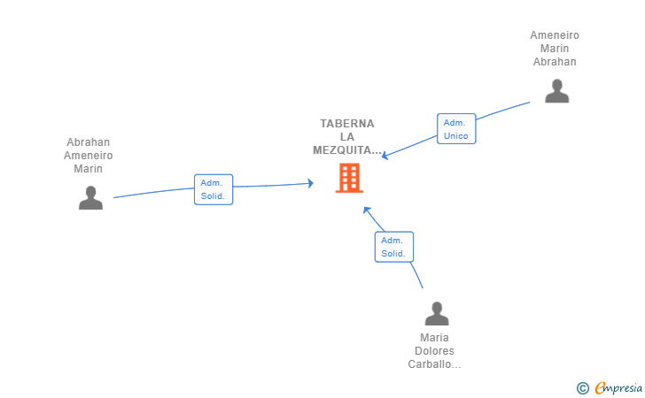 Vinculaciones societarias de TABERNA LA MEZQUITA SL