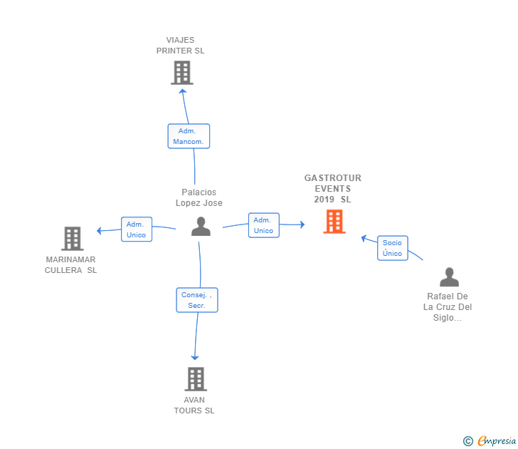 Vinculaciones societarias de GASTROTUR EVENTS 2019 SL