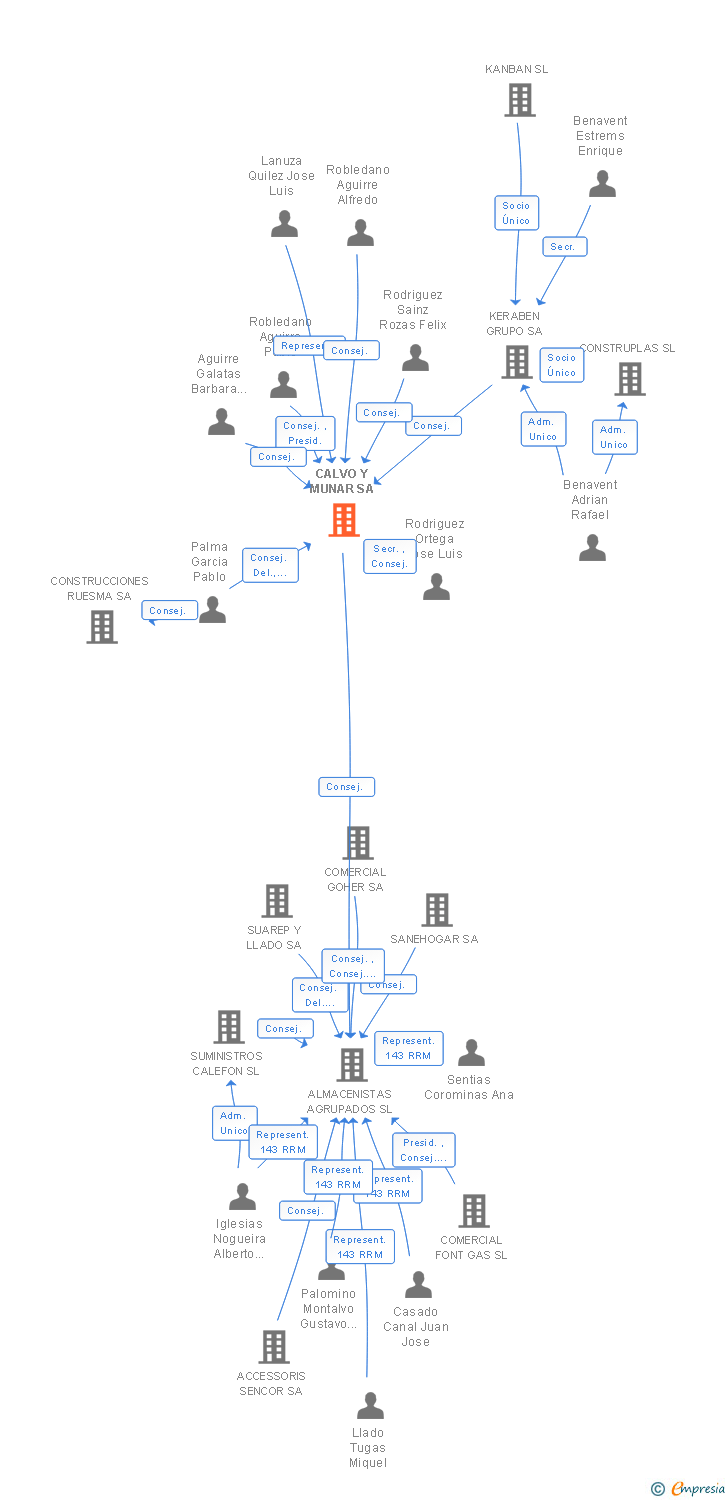 Vinculaciones societarias de CALVO Y MUNAR SA