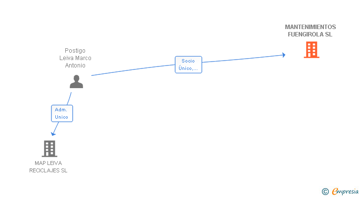 Vinculaciones societarias de MANTENIMIENTOS FUENGIROLA SL