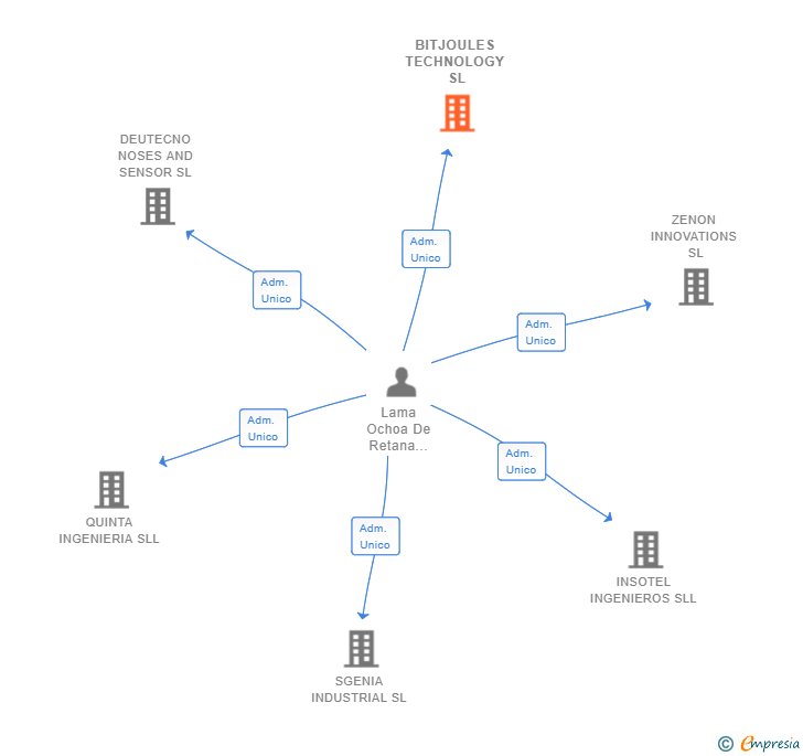 Vinculaciones societarias de BITJOULES TECHNOLOGY SL