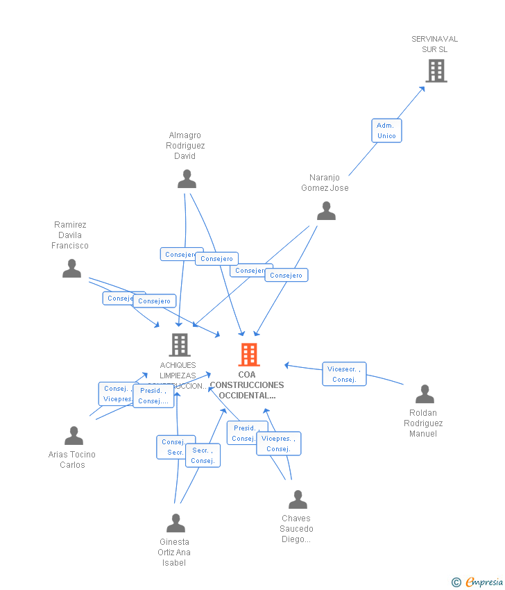 Vinculaciones societarias de COA CONSTRUCCIONES OCCIDENTAL DE ANDALUCIA SA