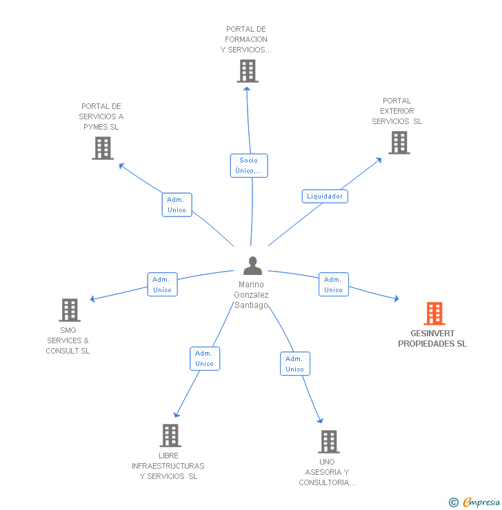 Vinculaciones societarias de GESINVERT PROPIEDADES SL