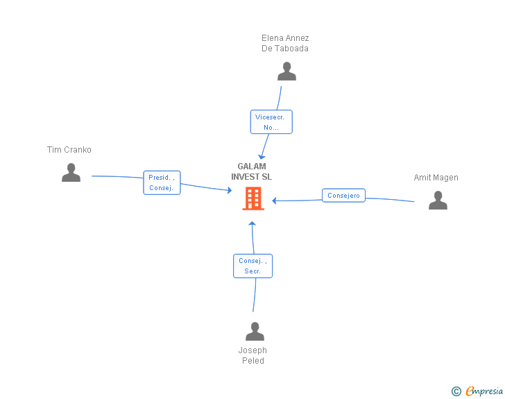 Vinculaciones societarias de GALAM INVEST SL