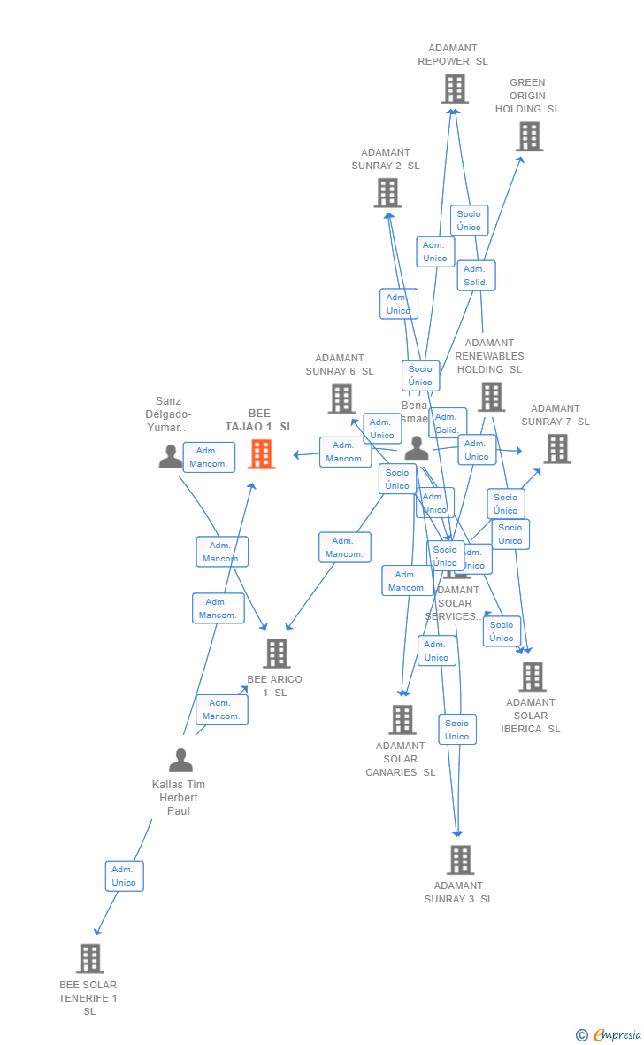 Vinculaciones societarias de BEE TAJAO 1 SL (EXTINGUIDA)