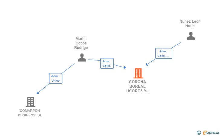 Vinculaciones societarias de CORONA BOREAL LICORES Y ZUMOS SL