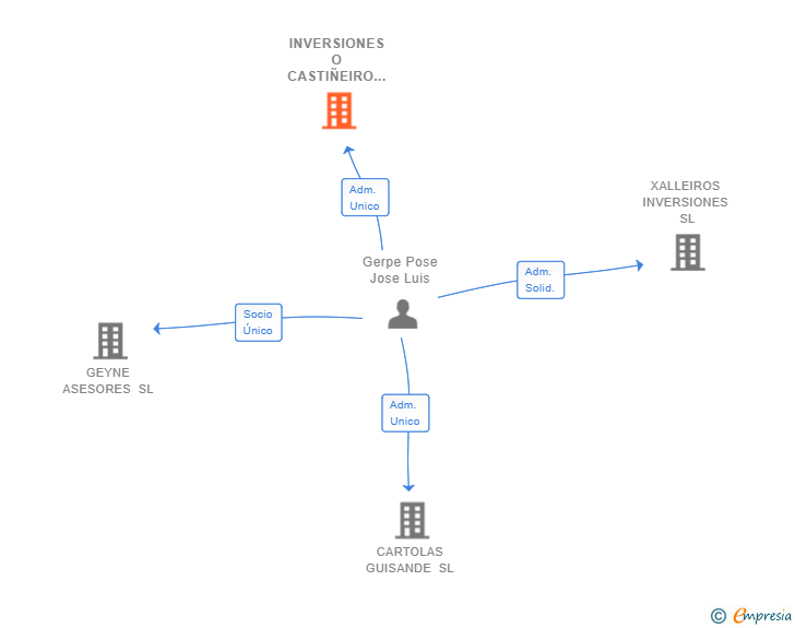 Vinculaciones societarias de INVERSIONES O CASTIÑEIRO SL