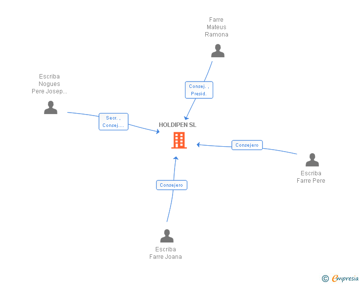 Vinculaciones societarias de HOLDIPEN SL
