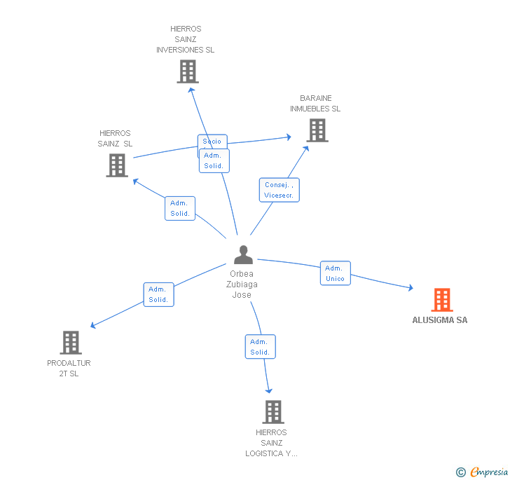 Vinculaciones societarias de ALUSIGMA SA