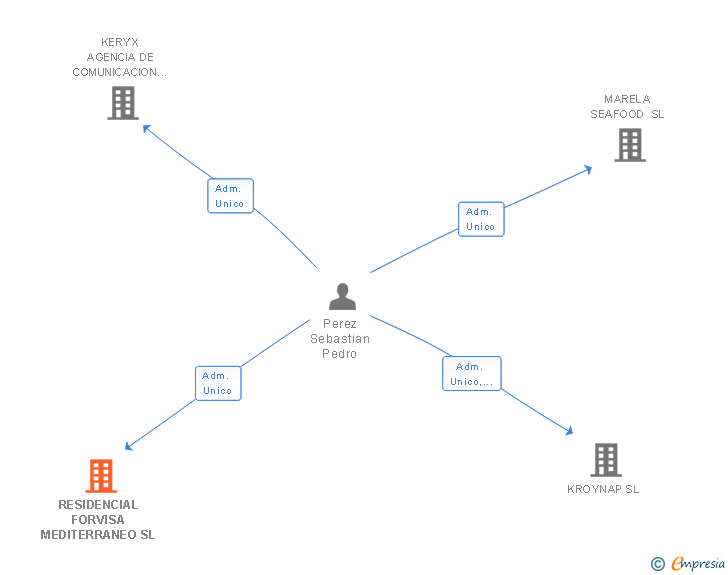 Vinculaciones societarias de RESIDENCIAL FORVISA MEDITERRANEO SL