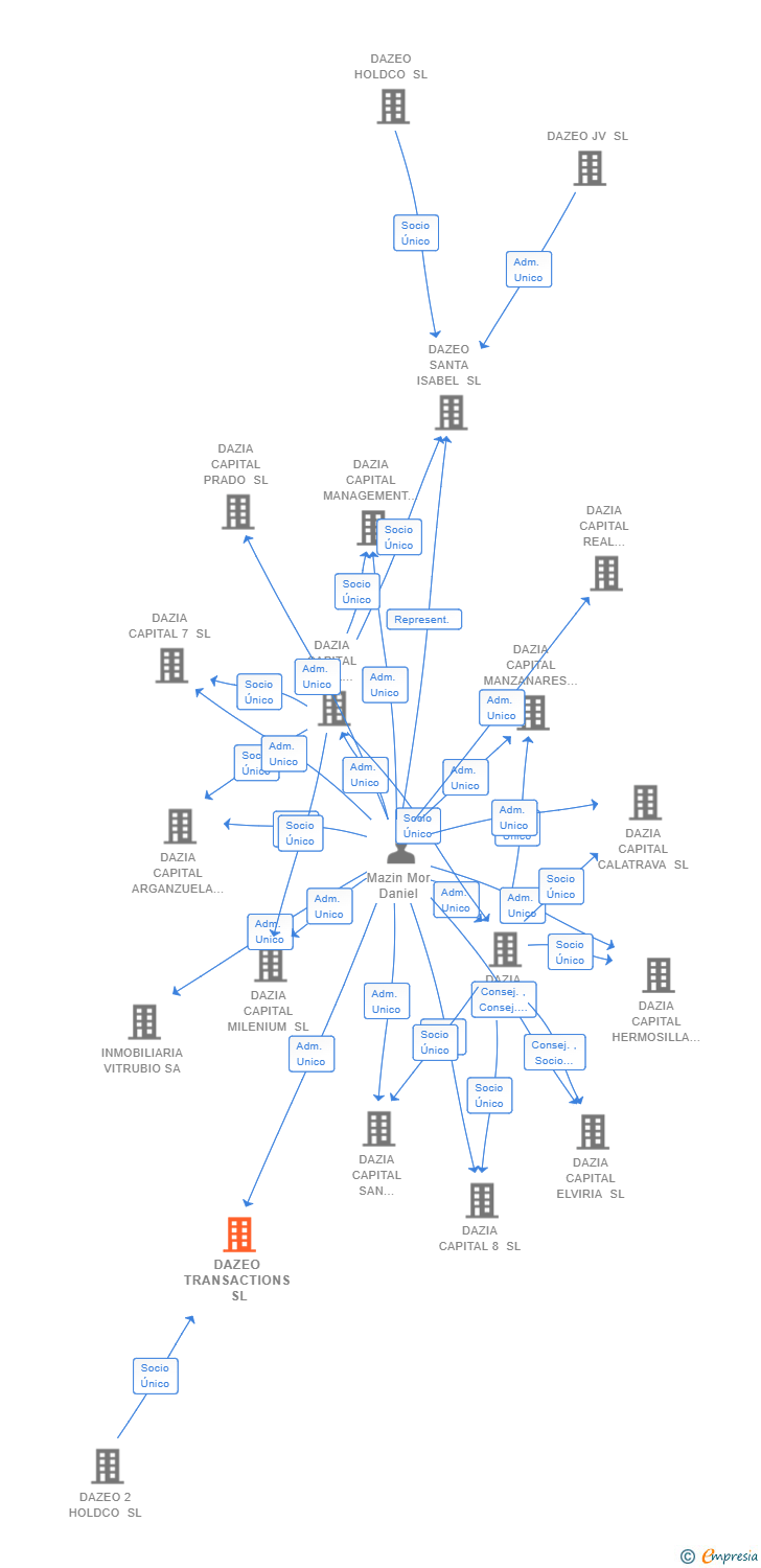 Vinculaciones societarias de DAZEO TRANSACTIONS SL