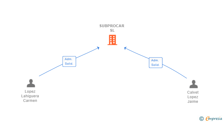 Vinculaciones societarias de SUBPROCAR SL