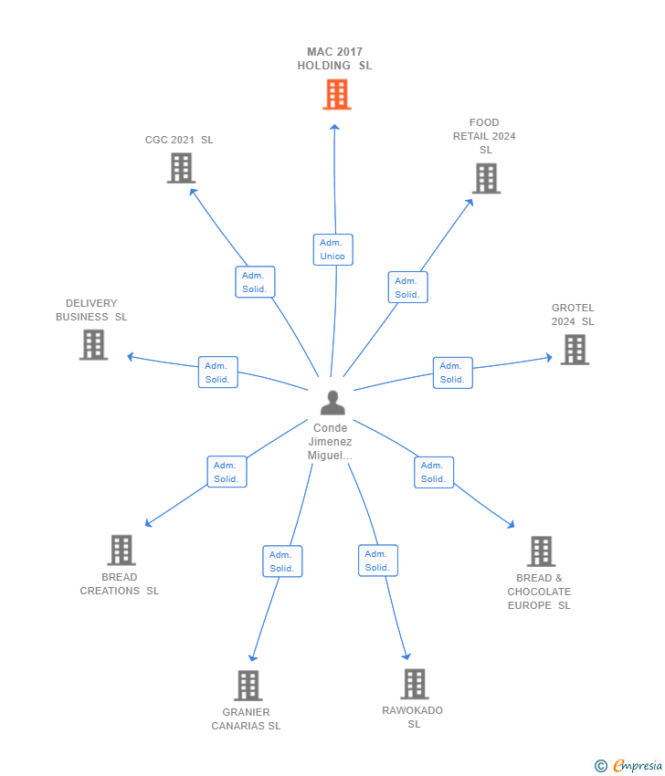 Vinculaciones societarias de MAC 2017 HOLDING SL