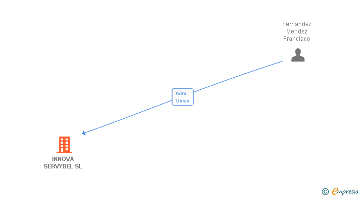 Vinculaciones societarias de INNOVA SERVYBEL SL