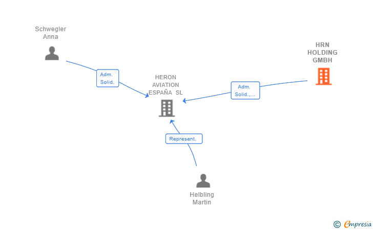 Vinculaciones societarias de HRN HOLDING GMBH