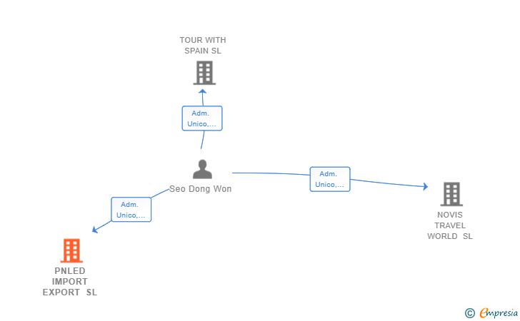 Vinculaciones societarias de PNLED IMPORT EXPORT SL