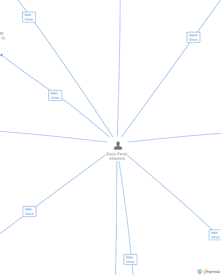 Vinculaciones societarias de BCM PARLA SL