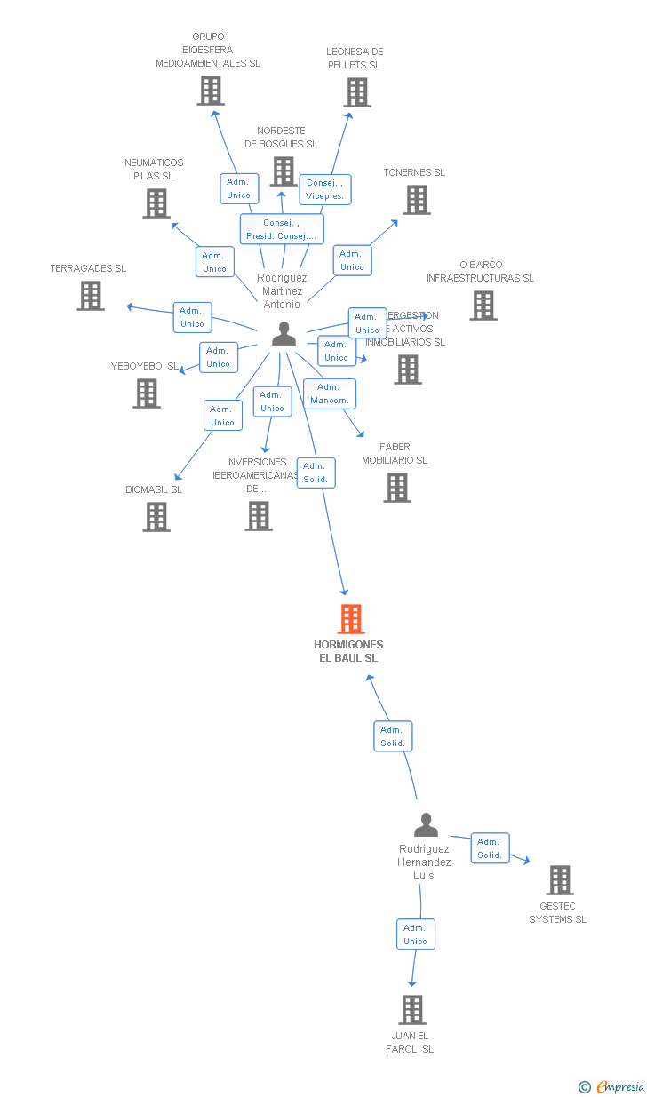 Vinculaciones societarias de HORMIGONES EL BAUL SL