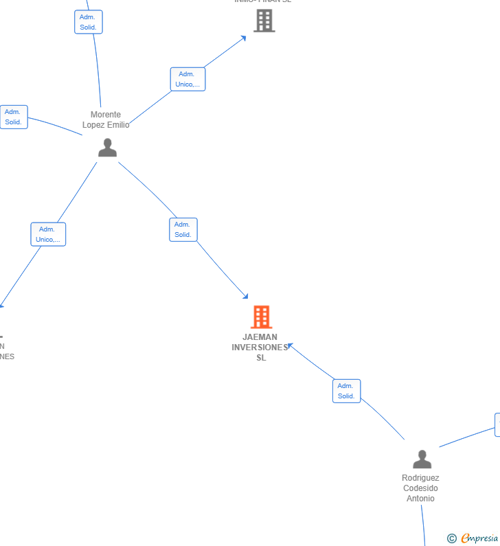Vinculaciones societarias de JAEMAN INVERSIONES SL