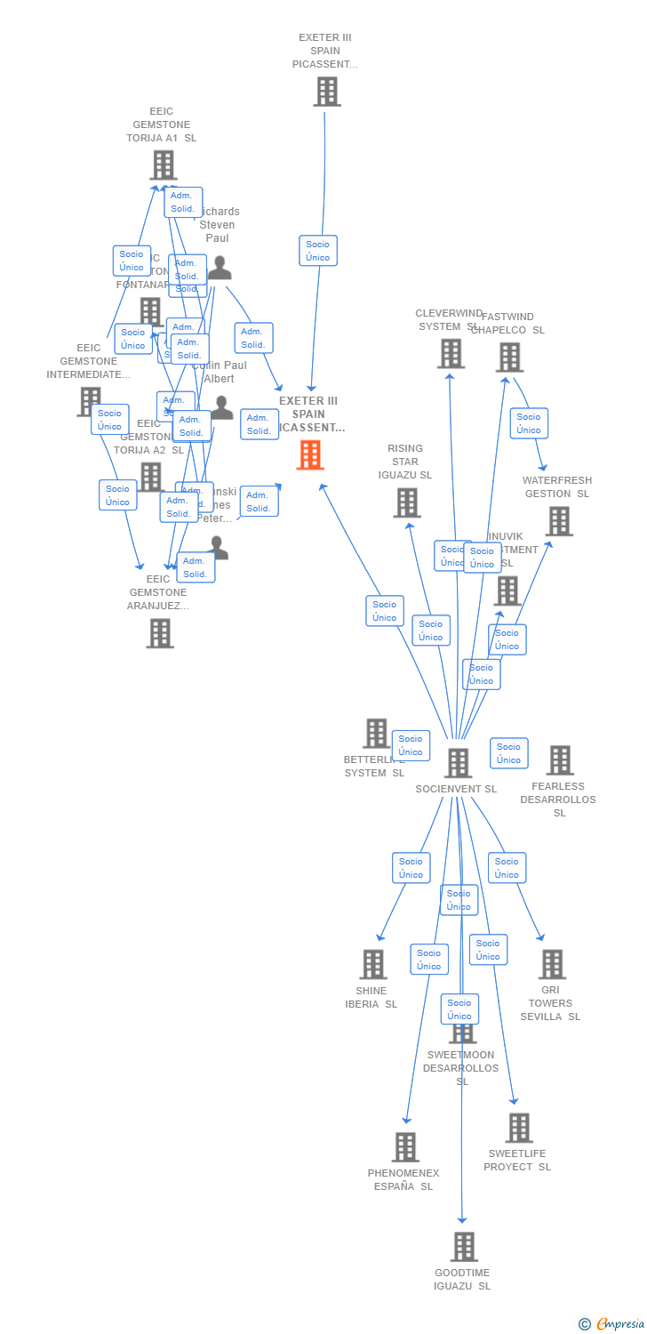 Vinculaciones societarias de EXETER III SPAIN PICASSENT SL