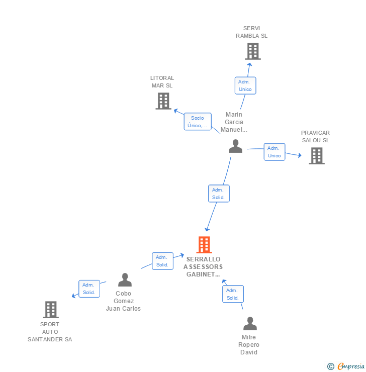 Vinculaciones societarias de SERRALLO ASSESSORS GABINET JURIDIC SL