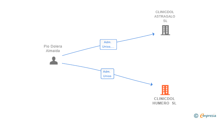 Vinculaciones societarias de CLINICDOL HUMERO SL