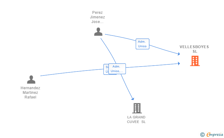 Vinculaciones societarias de VELLESBOYES SL