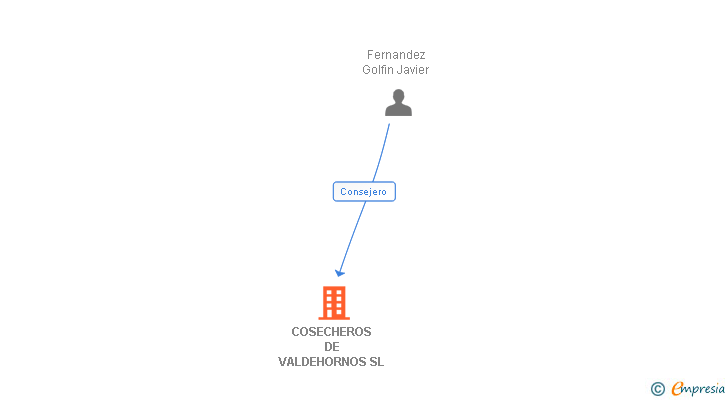 Vinculaciones societarias de COSECHEROS DE VALDEHORNOS SL