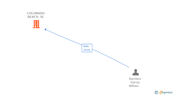 Vinculaciones societarias de COLORADO BEACH SL