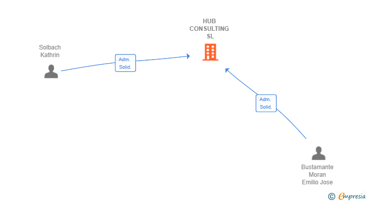 Vinculaciones societarias de HUB CONSULTING SL