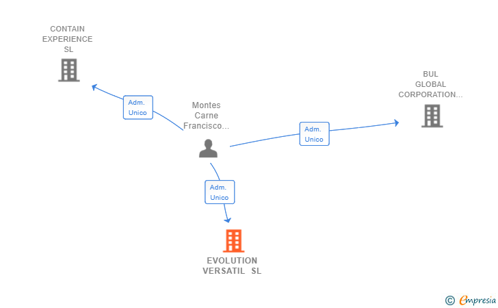 Vinculaciones societarias de EVOLUTION VERSATIL SL